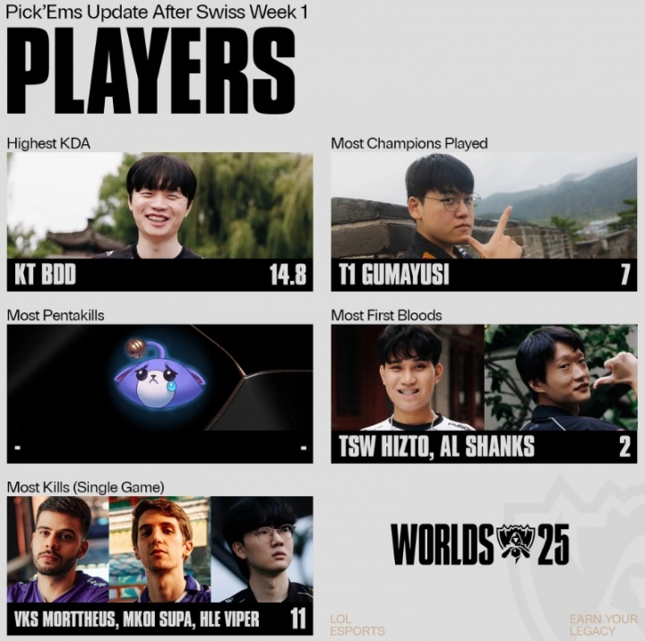 世界赛至今选手数据：Guma使用英雄最多；Bdd 14.8 KDA最高